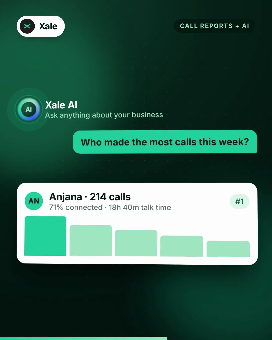 Xale AI answering who made the most calls this week, in a product film Marketlube made for Xale CRM