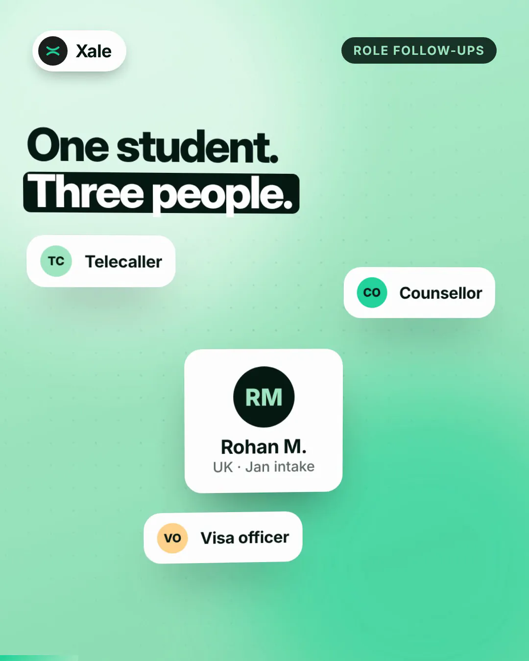 “One student. Three people.” with telecaller, counsellor and visa officer chips