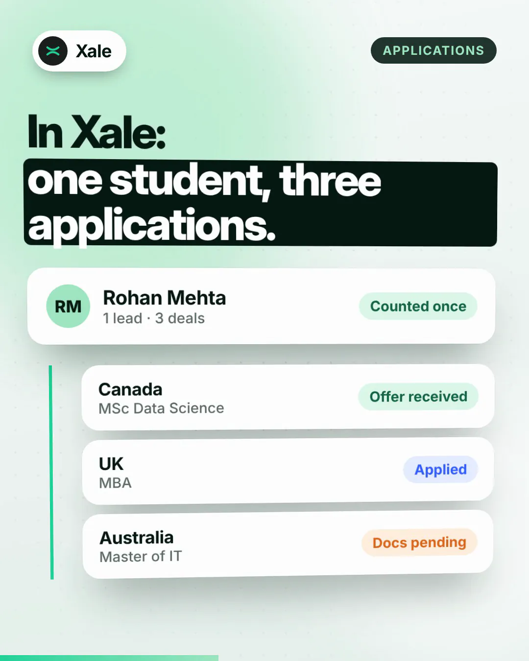 “In Xale: one student, three applications.” with three application cards