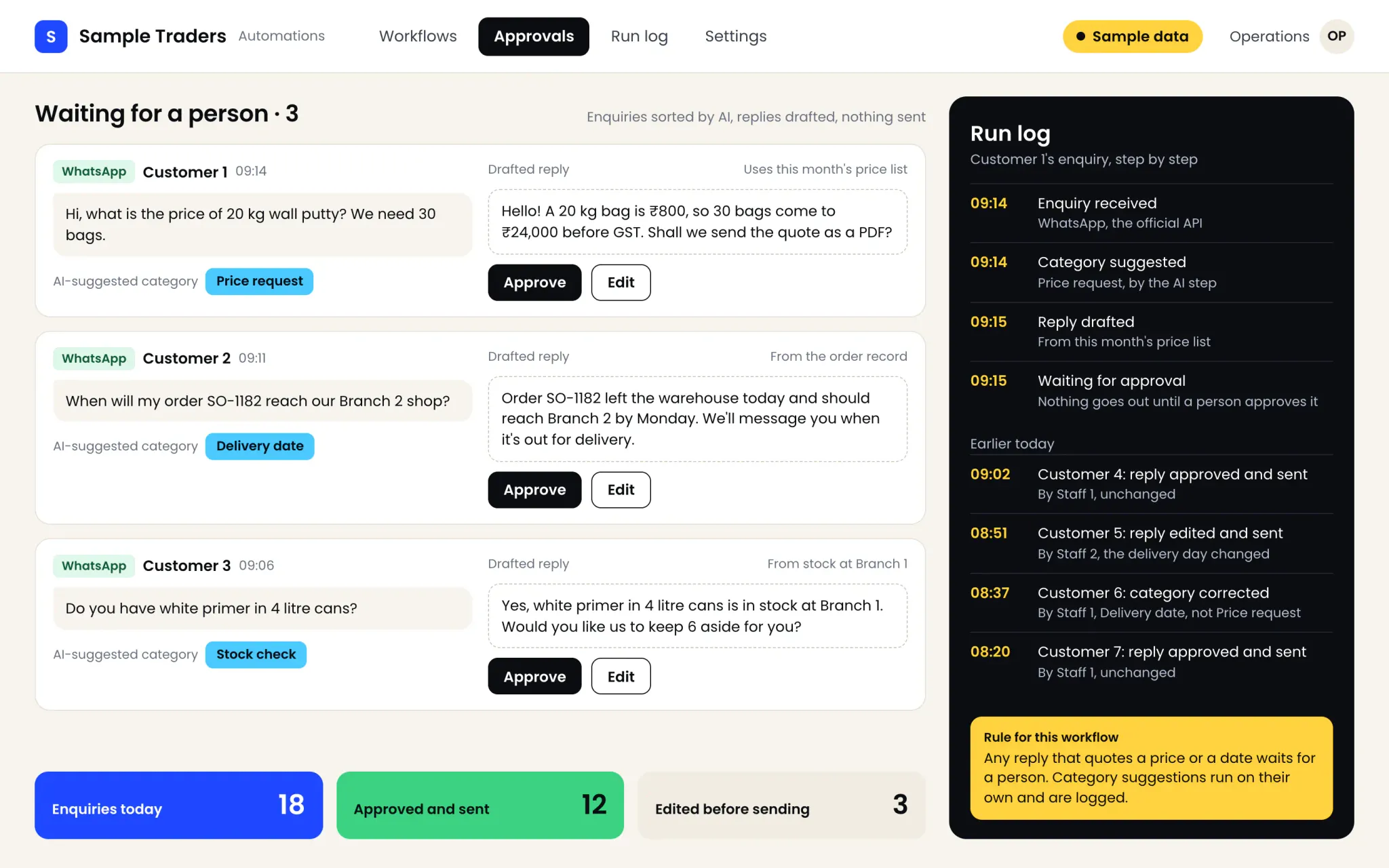 Sample screen: AI-sorted enquiries and drafted replies waiting for a person to approve them, with the run log. Made-up data.