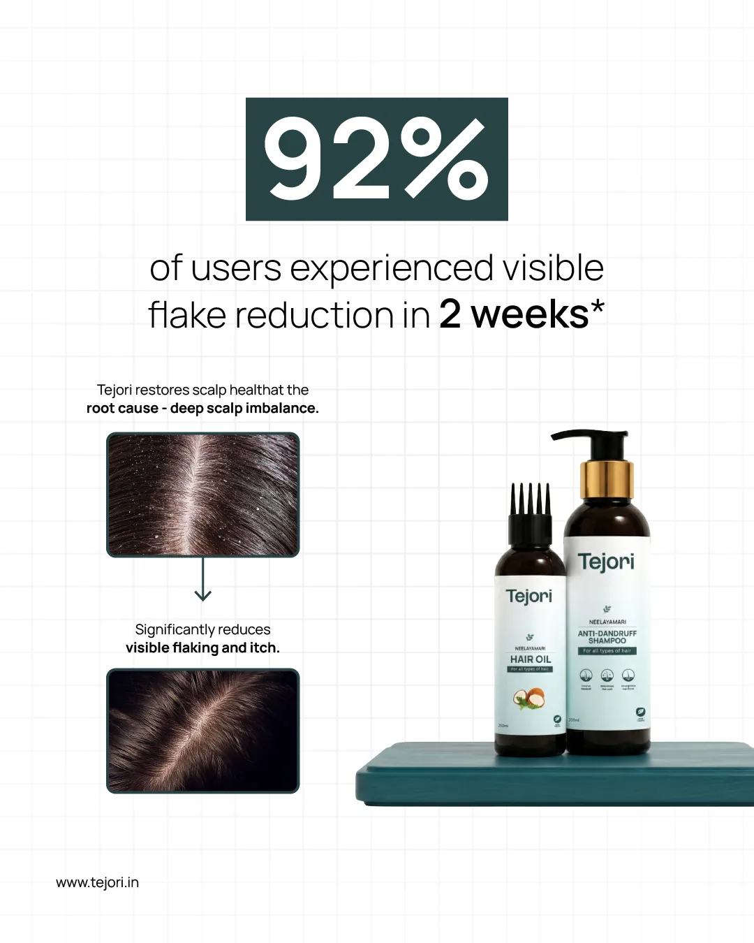 Tejori stat post: Tejori's own asterisked claim, '92% of users experienced visible flake reduction in 2 weeks', beside two scalp close-ups and the shampoo and hair oil on a teal plinth